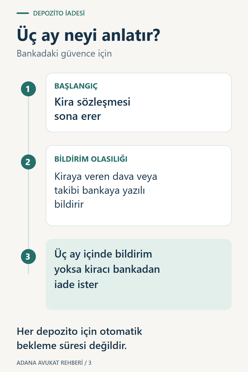 Bankadaki güvencede üç ay sözleşmenin sona ermesinden sonra hesaplanır. Kiraya veren süresinde dava veya takip bildirimi yapmamışsa kiracı bankadan iade ister.