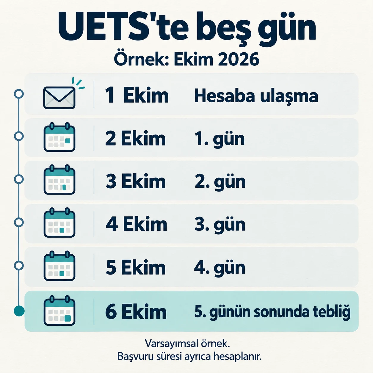 1 Ekim 2026'da UETS hesabına ulaşan tebligatta sayım 2 Ekim'de başlar; beşinci gün olan 6 Ekim sonunda tebliğ gerçekleşmiş sayılır.